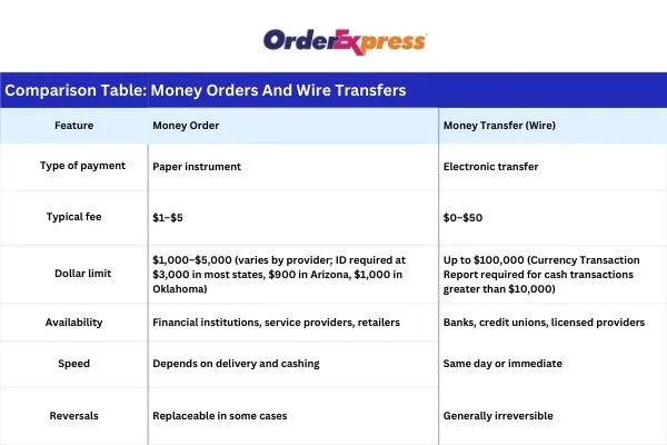 Cuadro comparativo que muestra las características de las órdenes de pago frente a las transferencias bancarias